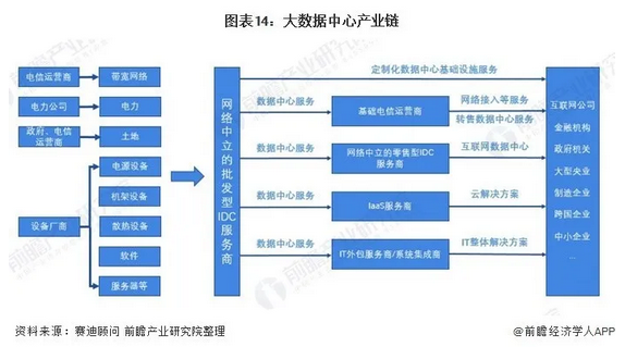 大数据中心产业链包括:上游基础设施及硬件设备商,中游为运营