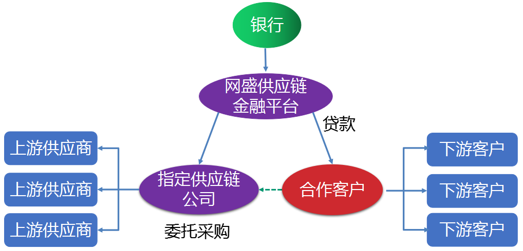 供应链金融在制造与流通领域的应用垫资采购