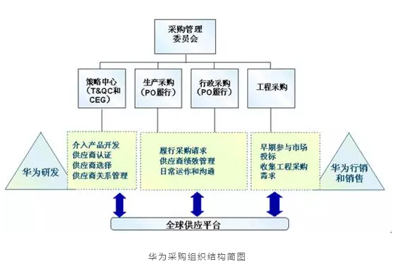 华为供应链结构图图片